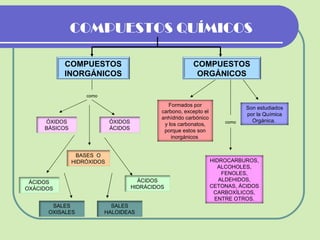 COMPUESTOS QUÍMICOS como como COMPUESTOS INORGÁNICOS COMPUESTOS ORGÁNICOS ÓXIDOS BÁSICOS ÓXIDOS ÁCIDOS BASES  O HIDRÓXIDOS ÁCIDOS OXÁCIDOS ÁCIDOS HIDRÁCIDOS SALES OXISALES SALES HALOIDEAS Formados por carbono, excepto el anhídrido carbónico y los carbonatos, porque estos son inorgánicos  HIDROCARBUROS, ALCOHOLES, FENOLES, ALDEHIDOS, CETONAS, ÁCIDOS CARBOXÍLICOS, ENTRE OTROS. Son estudiados por la Química Orgánica.  