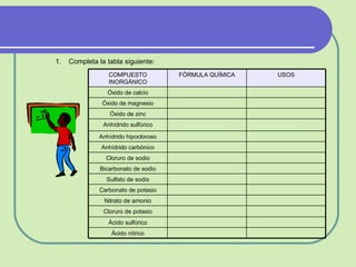 Completa la tabla siguiente: COMPUESTO INORGÁNICO FÓRMULA QUÍMICA USOS Óxido de calcio Óxido de magnesio Óxido de zinc Anhídrido sulfúrico Anhídrido hipocloroso Anhídrido carbónico Cloruro de sodio Bicarbonato de sodio Sulfato de sodio Carbonato de potasio Nitrato de amonio Cloruro de potasio Ácido sulfúrico Ácido nítrico 