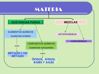 MATERIA como como SUSTANCIAS PURAS ELEMENTOS QUÍMICOS (sustancias simples) COMPUESTOS QUÍMICOS (sustancias compuestas) MEZCLAS HOMOGÉNEAS HETEROGÉNEAS 