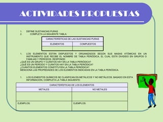 ACTIVIDADES PROPUESTAS DEFINE SUSTANCIAS PURAS COMPLETA LA SIGUIENTE TABLA: LOS ELEMENTOS ESTÁN DISPUESTOS Y ORGANIZADOS SEGÚN SUS MASAS ATÓMICAS EN UN INSTRUMENTO QUE RECIBE EL NOMBRE DE TABLA PERIÓDICA, EL CUAL ESTÁ DIVIDIDO EN GRUPOS O FAMILIAS Y PERÍODOS. RESPONDE: ¿QUÉ ES UN GRUPO Y CUÁNTOS HAY EN LA TABLA PERIÓDICA? ¿QUÉ ES UN PERÍODO Y CUÁNTOS HAY EN LA TABLA PERIÓDICA? ¿CUÁNTOS ELEMENTOS CONSTITUYEN LA TABLA PERIÓDICA? MENCIONA LAS PROPIEDADES DE LOS ELEMENTOS INDICADAS EN LA TABLA PERIÓDICA. LOS ELEMENTOS QUÍMICOS SE CLASIFICAN EN METÁLICOS Y NO METÁLICOS. BASADO EN ESTA INFORMACIÓN, COMPLETA LA TABLA SIGUIENTE: CARACTERÍSTICAS DE LAS SUSTANCIAS PURAS ELEMENTOS COMPUESTOS CARACTERÍSTICAS DE LOS ELEMENTOS METALES NO METALES EJEMPLOS: EJEMPLOS: 