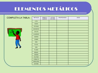 ELEMENTOS METÁLICOS COMPLETA LA TABLA: METALES SÍMBOLO QUÍMICO ESTADO NATURAL PROPIEDADES USOS LITIO SODIO POTASIO MAGNESIO CALCIO ALUMINIIO HIERRO COBRE ZINC PLATA ORO PLOMO NÍQUEL CROMO PLATINO COBALTO MERCURIO ESTAÑO 