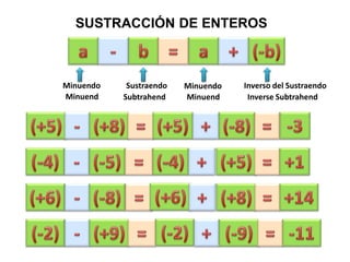SUSTRACCIÓN DE ENTEROS a - b = a + (-b) Minuendo Sustraendo Inverso del Sustraendo Minuendo Minuend Subtrahend Minuend Inverse Subtrahend (+5) - (+8) = (+5) + (-8) = -3 (-4) - (-5) = (-4) + (+5) = +1 (+6) (+6) - (-8) = + (+8) = +14 (-2) (-2) - (+9) = + (-9) = -11 