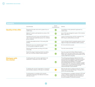 COMMITMENTS AND ACTIONS
98
MARKETS
Commitments
Extent
of achievement
Actions
Quality of the offer Reorganise the sales service with a greater focus on
market areas.
Consolidation of the operational organisation by
market areas.
Optimise IT systems audit operations by means of the
NICE project.
Issue of the new management system of the Customer
Base in April 2014.
International discussion groups with the EDF Group in
order to share and spread best practice from individual
group companies.
Launch of working groups with the companies in the
EDF Group to share activities and results.
Including value-added services in the existing offer
portfolio.
Launch of Energy Control for residential customers and test
stages for Energy Control dedicated to SOHO customers.
Maintain the 'zero non-conformity' target in terms
of running quality management systems.
No “non-conformity” occurred.
Diversify training activities according to the needs
of the trade.
Five new courses launched.
Expand the range of e-learning solutions by making
best use of the Edison Market Academy platform.
Five new courses for the Edison Market Academy :
Webinar Train The Trainer, Cartoon Cash Is King, Quality
Travels with Us, Effective Phone Communication for Call
Centres, EMA-Informs Quarterly.
Dialogue with
the market
A working group with consumer organisations was
established in collaboration with other retailers.
The working group produced an initial document which
was discussed with the AEEGSI in February and a second
document sent to the AAEGSI in August. The positions
were transposed by the AEEGSI in a consultation
document (DCO 477/14) on which a resolution is awaited
in coming months. The working group will still be operating
in 2015 to discuss issues such as arrears and the
reduction/elimination of price protection.
A roadmap with consumer organisations on disclosure
and information measures on the topic of conciliation.
Work has been done to prepare and plan the stage in
Veneto which will be held at Rovigo in February 2015
and for the upcoming stages.
A working group on conciliation with consumer
organisations belonging to the National Consumers
and Users Council.
The working group on conciliation continued in 2014 with
a view to continuous development and improvement of
the Protocol, of the regulation and of the monitoring of
the service available to customers/consumers.
 
