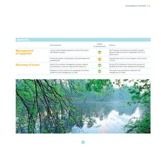SUSTAINABILITY REPORT 2014
99
MARKETS
Commitments
Extent
of achievement
Actions
Management
of suppliers
Launch of the website prepared as part of the project
with Global Compact.
TenP website promoted by the Global Compact
Network Italia launched in September 2014 at a
public event.
Inviting all suppliers to participate in the self-assessment
questionnaire.
Questionnaire sent to some suppliers, will continue
in 2015.
Recovery of loans Audit of the reminder management process: analysis
and evaluation of process improvement measures.
During 2014 initiatives to improve the process of
handling reminders were analysed and evaluated.
Evaluation of new solutions for integrating information
systems for the management of credit.
The project was launched to implement the
management of credit.
 