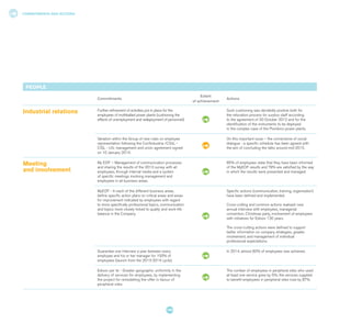 COMMITMENTS AND ACTIONS
100
PEOPLE
Commitments
Extent
of achievement
Actions
Industrial relations Further refinement of activities put in place for the
employees of mothballed power plants (cushioning the
effects of unemployment and redeployment of personnel).
Such cushioning was decidedly positive both for
the relocation process for surplus staff according
to the agreement of 30 October 2012 and for the
identification of the instruments to be deployed
in the complex case of the Piombino power plants.
Variation within the Group of new rules on employee
representation following the Confindustria /CGIL -
CISL - UIL management and union agreement signed
on 10 January 2014.
On this important issue – the cornerstone of social
dialogue - a specific schedule has been agreed with
the aim of concluding the talks around mid-2015.
Meeting
and involvement
My EDF – Management of communication processes
and sharing the results of the 2013 survey with all
employees, through internal media and a system
of specific meetings involving management and
employees in all business areas.
85% of employees state that they have been informed
of the MyEDF results and 79% are satisfied by the way
in which the results were presented and managed.
MyEDF - In each of the different business areas,
define specific action plans on critical areas and areas
for improvement indicated by employees with regard
to more specifically professional topics, communication
and topics more closely linked to quality and work-life
balance in the Company.
Specific actions (communication, training, organisation)
have been defined and implemented.
Cross-cutting and common actions realised: new
annual interview with employees, managerial
convention, Christmas party, involvement of employees
with initiatives for Edison 130 years.
The cross-cutting actions were defined to support
better information on company strategies, greater
involvement, and management of individual
professional expectations.
Guarantee one interview a year between every
employee and his or her manager for 100% of
employees (launch from the 2013-2014 cycle).
In 2014, almost 80% of employees was achieved.
Edison per te - Greater geographic uniformity in the
delivery of services for employees, by implementing
the project for remodelling the offer in favour of
peripheral sites.
The number of employees in peripheral sites who used
at least one service grew by 5%; the services supplied
to benefit employees in peripheral sites rose by 87%.
 