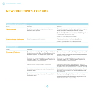 COMMITMENTS AND ACTIONS
102
NEW OBJECTIVES FOR 2015
CORPORATE GOVERNANCE
Scope Objectives Activities
Governance Strengthen corporate governance processes with particular
attention to risk of corruption.
Formalisation and adoption of anti-corruption guidelines in companies
abroad where the 231 organisational model does not apply.
Continuation of Fraud Assessment project aimed at defining a Fraud
Prevention and Fraud Detection model.
Continuous update of Organisational Model.
Institutional dialogue Strengthen engagement with institutions. Publication of 3rd edition of the Service Quality Charter.
Continue regional Roadmap with further stages in Italy.
ENVIRONMENT
Scope Objectives Activities
Energy efficiency Consolidate and develop high-efficiency self-generation plants
with a low environmental impact and process and site initiatives
at industrial customers' and services sector customer sites.
Start authorisation process for further high yield cogeneration plants.
Formalise contract for further high-efficiency self-generation plants
at industrial customers' sites.
Consolidate and develop site and process energy-consumption
optimisation projects with a number of industrial customers and
customers operating in the services sector.
Consolidate and develop site and process energy-consumption
optimisation projects with a number of industrial customers and
customers operating in the services sector.
Implementation of consultancy support for customers. Implementation of consultancy support activities for customers in
particular aimed at taking advantage of the demand for energy audits
on the basis of the new regulatory provisions (Leg. Decree 102/214).
Consolidation and development of energy efficiency offers in
the services sector.
Creation and commercialisation of a portfolio of standard offers and
services for energy efficiency for the SME sector with a particular
focus on services..
Consolidation and development of energy efficiency offers in
the residential sector.
Development of the Energy Control service with new functions.
Development and promotion of new energy efficiency services to
help families reduce their energy spending.
 