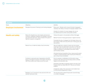 COMMITMENTS AND ACTIONS
106
PEOPLE
Scope Objectives Activities
Employee involvement Strengthen the process of listening to and involving employees. Edison per te - Maintain and/or improve the levels of geographic
uniformity in the delivery of services for employees realised in 2014.
Activation of a network of in-house managers who can act
as a reference point for all the communication activities.
Health and safety Reduce the integrated injury rate (company personnel and
contractors' employees) compared to the average for the three-
year period 2012-2014 (IF = 2.6) connected to the system of
objectives assigned to management.
Introduce the project on risk perception at Edison Stoccaggio.
Maintain the level of sharing good practice in regard to business.
Consolidate the entry of colleagues from the foreign divisions into
the Company's HSE Community with the aim of sharing policy and
best practices.
Maintain focus on health and safety of local communities. After the Collalto test, a network of seismic and micro seismic
monitoring will also be implemented for the sites of S. Potito and
Cellino. The system, which has been active for over two years at
Collalto, has detected no links between local seismic activity
and the facility's activities.
Information/training of populations living in areas around the plants
in relation to external emergency plans issued by the Prefectures,
also in virtue of new risk scenarios.
Contribute to reducing the level of absenteeism at the EDF
Group, as envisaged on the basis of the targets of the Group
H&S Policy (usually under 8 days per person per year).
Entry into operation of defibrillators at all the electric energy
production sites where personnel are always present, as already
happens at the hydrocarbon sites.
Guarantee at least 50% of employees trained on the topic of the
European Heath and Safety Week 2015 “Muscular and skeletal
problems”.
Complete the update of the assessment of work-related stress
for all the Divisions/Departments in Edison.
Realisation of an IT instrument to train personnel at the most
important hydrocarbon sites.
The instrument will be realised through audio-visual technology
in a number of languages.
 