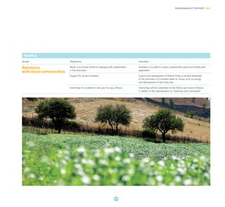 SUSTAINABILITY REPORT 2014
107
PEOPLE
Scope Objectives Activities
Relations
with local communities
Study a structured model for dialogue with stakeholders
in the local area.
Activation of a path to create a stakeholder panel and related pilot
application.
Support for social innovation. Launch and development of Edison Pulse, a contest dedicated
to the promotion of innovative ideas on issues such as energy
and development of the local area.
Internships for students in last year for navy officers. Internships will be undertaken at the Edison port base at Ortona
in relation to the specialisation on “machines and commands”.
 
