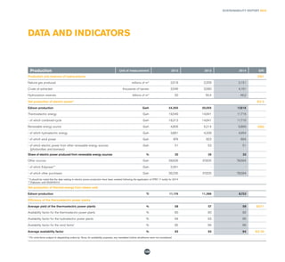 SUSTAINABILITY REPORT 2014
109
Production Unit of measurement 2012 2013 2014 GRI
Production and reserves of hydrocarbons OG1
Natural gas produced millions of m3
2,518 2,209 2,151
Crude oil extracted thousands of barrels 3,546 3,580 4,161
Hydrocarbon reserves billions of m3
50 50,4 46,2
Net production of electric power* EU 2
Edison production Gwh 24,355 20,055 17,616
Thermoelectric energy Gwh 19,549 14,841 11,716
- of which combined-cycle Gwh 18,313 14,841 11,716
Renewable energy source Gwh 4,806 5,214 5,899 OG3
- of which hydroelectric energy Gwh 3,881 4,338 4,954
- of which wind power Gwh 874 823 894
- of which electric power from other renewable energy sources
(photovoltaic and biomass)
Gwh 51 53 51
Share of electric power produced from renewable energy sources % 20 26 33
Other sources Gwh 28,626 37,625 78,564
- of which Edipower** Gwh 2,391 - -
- of which other purchases Gwh 26,235 37,625 78,564
* It should be noted that the data relating to electric power production have been restated following the application of IFRS 11 solely for 2014
** Edipower until 05/24/2012
Net production of thermal energy from steam sold
Edison production TJ 11,174 11,396 8,723
Efficiency of the thermoelectric power plants
Average yield of the thermoelectric power plants % 58 57 59 EU11
Availability factor for the thermoelectric power plants % 90 90 92
Availability factor for the hydroelectric power plants % 94 93 95
Availability factor for the wind farms* % 95 96 96
Average availability factor % 93 93 94 EU 30
* For wind farms subject to dispatching orders by Terna, for availability purposes, any mandated turbine shutdowns were not considered.
DATA AND INDICATORS
 