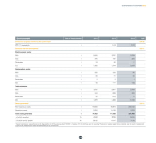 SUSTAINABILITY REPORT 2014
113
Environment Unit of measurement 2012 2013 2014 GRI
Emissions of gases harmful to the ozone layer EN 20
CFC-11 equivalents t - 0.18 0.12
Emission into the atmosphere EN 21
Electric power sector
NOx t 3,555 2,757 2,228
SOx t 345 737 283
Particulate t 18 30 11
CO t 1,402 1,516 2,043
Hydrocarbon sector
NOx t 202 220 80
SOx t 99 71 42
Particulate t 2 2 1
CO t 72 117 123
Total emissions
NOx t 3,757 2,977 2,308
SOx t 444 808 325
Particulate t 20 32.0 12
CO t 1,474 1,633 2,166
Waste generated* EN 23
Non-hazardous waste t 72,659 45,873 202,122
Hazardous waste t 2,263 5,156 2,278
Total waste generated t 74,922 51,030 204,400
- of which recycled % 43.58 57.39 84.24
- of which sent to landfill % 56.42 42.61 15.76
* Special maintenance was performed on the Vega platform in 2014, producing about 158.000 t of wastes, 91% of which was sent for recycling. Production of wastes, largely ferrous materials, was the result of replacement
of parts of the metal structure which had deteriorated due to corrosion due
 