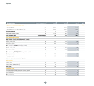 APPENDIX
114
Environment Unit of measurement 2012 2013 2014 GRI
Inspections to locate natural gas leaks PR 1
Pipelines inspected Km 2,066 2,200 2,445
Pipelines existing at the beginning of the year Km 2,603 2,624 2,640
Network inspected % 79 84 93
Total number of leaks located No 1,213 991 1079
Total volume of leaks thousands of Sm3
159 105 98.77
HSE management systems
Sites covered by ISO 14001 management systems
Electric power sector % 100 100 100
Hydrocarbon sector % 100 100 13
Sites covered by EMAS management systems
Electric power sector % 67 67 100
Hydrocarbon sector % 14 25 13
Sites covered by OHSAS 18001 management systems
Electric power sector % 100 100 100
Hydrocarbon sector % 100 100 100
In 2013, the Comiso 2 site achieved EMAS registration
Audit process
Internal audits No 103 86 88
External audits (by a third party) No 15 11 11
Total audits No 118 97 99
Inspections - Italy
Performed by ASL, ARPA, communes, provinces, regions No 17 39 13
Other inspections No 8 10 6
Total inspections No 25 49 19
 