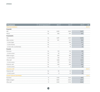 APPENDIX
116
Employees Unit of measurement 2012 2013 2014 GRI
Personnel breakdown G4-10
By gender
Men No 2,590 2,586 2,467
Women No 658 654 634
By geography
Italy No 2,297 2,324 2,243
Other countries No 951 916 858
- of which Egypt No - 828 814
- of which Norway No - 18 24
- of which other countries/areas No - 70 20
By grade
Executives No 193 195 198
- of which women No 20 20 19
Middle managers No 639 695 704
- of which women No 163 167 173
Office staff No 1,958 1,702 1,616
- of which women No 470 464 414
Production staff No 458 648 583
- of which women No 5 3 28
Temporary staff G4-10
Temporary staff No 20 39 44
- of which women No 9 23 29
Female employee percentages LA 12
Executives % 10.00 10.30 9.60
Middle managers % 26.00 24.00 24.57
Office staff % 24.00 27.30 25.62
 