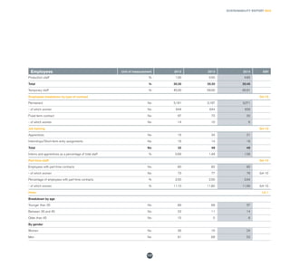 SUSTAINABILITY REPORT 2014
117
Employees Unit of measurement 2012 2013 2014 GRI
Production staff % 1.00 0.50 4.80
Total % 20.30 20.20 20.45
Temporary staff % 45.00 59.00 65.91
Employees breakdown by type of contract G4-10
Permanent No 3,181 3,167 3,071
- of which women No 644 644 628
Fixed-term contract No 67 73 30
- of which women No 14 10 6
Job training G4-10
Apprentices No 16 34 31
Internships/Short-term entry assignments No 16 14 18
Total No 32 48 49
Interns and apprentices as a percentage of total staff % 0.99 1.48 1.58
Part-time staff G4-10
Employees with part-time contracts No 80 82 82
- of which women No 73 77 76 G4-10
Percentage of employees with part-time contracts % 2.50 2.50 2.64
- of which women % 11.10 11.80 11.99 G4-10
Hires LA 1
Breakdown by age
Younger than 35 No 89 68 57
Between 36 and 45 No 23 11 14
Older than 45 No 15 5 6
By gender
Women No 36 16 24
Men No 91 68 53
 