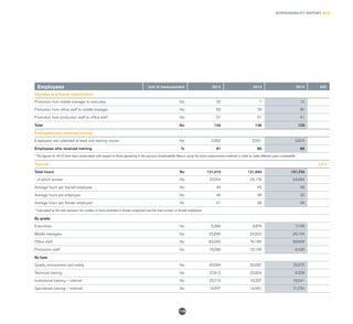 SUSTAINABILITY REPORT 2014
119
Employees Unit of measurement 2012 2013 2014 GRI
Changes to a higher classification
Promotion from middle manager to executive No 20 7 12
Promotion from office staff to middle manager No 83 78 80
Promotion from production staff to office staff No 31 51 41
Total No 134 136 133
Employees who received training*
Employees who attended at least one training course No 2,962 2,591 2,623
Employees who received training % 91 80 85
* The figures for 2013 have been recalculated with respect to those appearing in the previous Sustainability Report, using the same measurement methods in order to make different years comparable
Training LA 9
Total hours No 131,410 121,940 101,734
- of which women No 27,054 25,179 24,064
Average hours per trained employee No 44 42 39
Average hours per employee No 40 38 33
Average hours per female employee* No 41 38 38
* Calculated as the ratio between the number of hours provided to female employees and the total number of female employees
By grade
Executives No 5,384 6,674 7,198
Middle managers No 25,846 24,922 26,194
Office staff No 84,092 74,180 58,906
Production staff No 16,088 16,164 9,436
By type
Quality, environment and safety No 40,594 35,697 25,570
Technical training No 27,912 22,924 8,328
Institutional training – internal No 20,710 19,207 18,541
Specialised training – external No 14,507 14,081 21,734
 