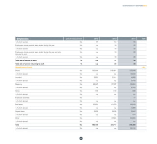 SUSTAINABILITY REPORT 2014
121
Employees Unit of measurement 2012 2013 2014 GRI
- of which women No 57 54 59
Employees whose parental leave ended during the year No n.a. 19 20
- of which women No n.a. 18 20
Employees whose parental leave ended during the year and who
returned to work
No n.a. 19 20
- of which women No n.a. 18 20
Total rate of returns to work % n.a. 31 30
Total rate of women returning to work % n.a. 33 34
Missed hours of work LA 6
Illness No 100,434 118,481 120,548
- of which abroad No n.a. n.a. 19,632
Accident No 2,852 3,341 4,890
- of which abroad No n.a. n.a. 3,416
Maternity No 34,425 37,187 45,984
- of which abroad No n.a. n.a. 8,303
Strike No 138 418 220
- of which abroad No n.a. n.a. n.a.
Employee assembly No - - 17
- of which abroad No n.a. n.a. n.a.
Paid leave No 35,652 41,070 40,916
- of which abroad No n.a. n.a. 1,369
Unpaid leave No 6,658 9,636 9,943
- of which abroad No n.a. n.a. 414
Other No - 47,584 53,962
- of which abroad No n.a. n.a. n.a.
Total No 180,159 257,717 276,480
- of which abroad No n.a. n.a. 33,134
 