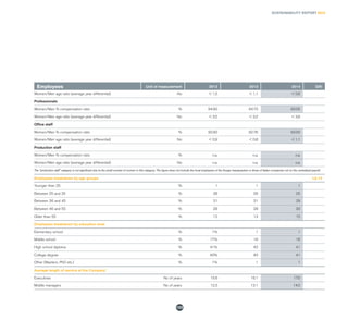 SUSTAINABILITY REPORT 2014
123
Employees Unit of measurement 2012 2013 2014 GRI
Women/Men age ratio (average year differential) No < 1,5 < 1,1 < 0,6
Professionals
Women/Men % compensation ratio % 94.90 94.73 93.00
Women/Men age ratio (average year differential) No < 3,5 < 3,2 < 3,6
Office staff
Women/Men % compensation ratio % 92.90 92.76 93.00
Women/Men age ratio (average year differential) No < 0,9 < 0,8 < 1,1
Production staff
Women/Men % compensation ratio % n.a. n.a. n.a.
Women/Men age ratio (average year differential) No n.a. n.a. n.a.
The “production staff” category is not significant due to the small number of women in this category. The figure does not include the local employees of the foreign headquarters or those of Italian companies not on the centralised payroll.
Employees breakdown by age groups LA 12
Younger than 25 % 1 1 1
Between 25 and 35 % 28 26 25
Between 36 and 45 % 31 31 29
Between 46 and 55 % 28 28 30
Older than 55 % 12 13 15
Employees breakdown by education level
Elementary school % 1% 1 1
Middle school % 17% 16 16
High school diploma % 41% 42 41
College degree % 40% 40 41
Other (Masters, PhD etc.) % 1% 1 1
Average length of service at the Company*
Executives No of years 15.6 16.1 17.0
Middle managers No of years 12.3 13.1 14.0
 