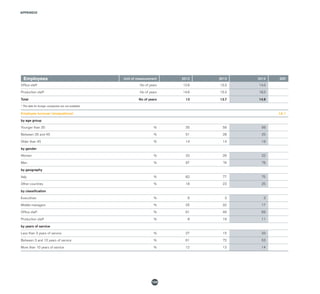 APPENDIX
124
Employees Unit of measurement 2012 2013 2014 GRI
Office staff No of years 12.8 13.3 14.3
Production staff No of years 14.6 15.3 18.3
Total No of years 13 13.7 14.9
* The data for foreign companies are not available.
Employee turnover (resignations) LA 1
by age group
Younger than 35 % 35 58 56
Between 35 and 45 % 51 28 25
Older than 45 % 14 14 19
by gender
Women % 33 26 22
Men % 67 74 78
by geography
Italy % 82 77 75
Other countries % 18 23 25
by classification
Executives % 6 3 3
Middle managers % 25 32 17
Office staff % 61 49 69
Production staff % 8 16 11
by years of service
Less than 3 years of service % 27 15 33
Between 3 and 10 years of service % 61 72 53
More than 10 years of service % 12 13 14
 