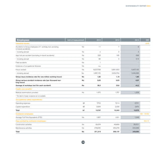 SUSTAINABILITY REPORT 2014
125
Employees Unit of measurement 2012 2013 2014 GRI
Industrial injuries LA 6
Accidents to Group employees (>1 workday lost, excluding
in-transit accidents)
No 11 7 9
- including abroad No 2 0 4
days lost per accident (excluding in-transit accidents) No 328 165 398
- including abroad No 66 0 314
Fatal accidents No 1 - -
Instances of occupational illnesses No n.a. - -
Hours worked No 6,027,768 5,891,953 5,407,165
- including abroad No. 1,987,155 2,054,754 1,648,386
Group injury incidence rate (for one million working hours) No 1,82 1,19 1,66
Group serious accident incidence rate (per thousand wor-
king hours)
No 0,05 0,03 0,07
Average of workdays lost (for each accident) No 28,3 23,6 44,2
Health care benefits*
Medical examinations provided No 1,475 1,707 1,308
* The data for foreign companies are not available.
Occupational safety expenditures
Operating expenses k€ 7,753 7,014 6,701
Capital expenditure k€ 2,994 3,329 3,874
Total k€ 10,747 10,343 10,575
Contractor employees G4 - 10 EU
Average Full-Time Equivalents (FTE) No 1,857 1,501 1,248
Days worked by contractor employees EU 17
Construction activities No 92,674 49,869 26,321
Maintenance activities No 278,645 250,279 223,268
Total No 371,319 300,147 249,590
 