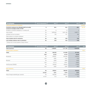 APPENDIX
126
Employees Unit of measurement 2012 2013 2014 GRI
Industrial accidents for contractors LA 6 EU
Contractor employee who attended health and safety
courses (on average number of FTE)*
% 84% 42% 56% EU 18
Accidents to contractor employees (>1 workday lost) No 9 13 4
Hours worked No 2,970,546 2,401,180 1,996,717
workdays lost due to accidents No 276 871 569
Fatal accidents to contractor employees No - 1 0
Injury incidence rate for contractors No 3.03 5.00 2.00
Lost workday incidence rate for contractors No 0.09 0.36 0.29
* The figure does not include employees of foreign contractors
Customers Unit of measurement 2012 2013 2014 GRI
Total Customers No 1,408,861 1,411,190 1,224,709
Electric power customers EU 3
Totals No 830,220 814,938 671,466
Gwh 18,102 19,149 20,409
Residential No 670,691 654,399 549,492
Gwh 2,057 1,991 1,703
Business No 4,009 4,895 4,939
Gwh 13,113 14,591 16,833
Small business (SOHO) No 155,520 155,644 117,035
Gwh 2,932 2,567 1,873
Gas customers EU 3
Totals No 578,641 596,252 553,243
mil Sm3
4,071 5,444 5,727
Edison Energia residential gas customers No 442,392 459,510 413,089
mil Sm3
514 562 415
 