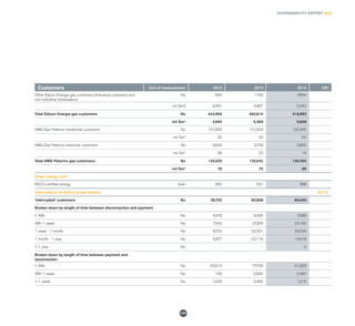 SUSTAINABILITY REPORT 2014
127
Customers Unit of measurement 2012 2013 2014 GRI
Other Edison Energia gas customers (industrial customers and
non-industrial wholesalers)
No 563 1100 3804
mil Sm3 3,481 4,807 5,243
Total Edison Energia gas customers No 442,955 460,610 416,893
mil Sm3
3,995 5,369 5,658
AMG Gas Palermo residential customers No 131,800 131,903 132,495
mil Sm3
50 52 50
AMG Gas Palermo industrial customers No 3,820 3,739 3,855
mil Sm3
26 23 19
Total AMG Palermo gas customers No 135,620 135,642 136,350
mil Sm3
76 75 69
Green energy sold
RECS certified energy Gwh 590 531 596
Interruptions of electric power service EU 27
'Interrupted' customers No 26,752 83,858 65,403
Broken down by length of time between disconnection and payment
< 48h No 4,579 9,435 7,589
48h-1 week No 7,543 27,974 23,160
1 week - 1 month No 8,753 23,331 20,036
1 month - 1 year No 5,877 23,119 14,618
> 1 year No - - 0
Broken down by length of time between payment and
reconnection
< 48h No 25,513 77,736 61,595
48h-1 week No 193 2,660 2,492
> 1 week No 1,046 3,462 1,316
 