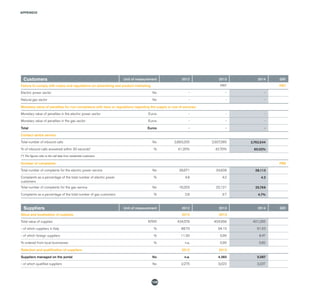 APPENDIX
128
Customers Unit of measurement 2012 2013 2014 GRI
Failure to comply with codes and regulations on advertising and product marketing PR7 PR7
Electric power sector No - - -
Natural gas sector No - - -
Monetary value of penalties for non-compliance with laws or regulations regarding the supply or use of services
Monetary value of penalties in the electric power sector Euros - - -
Monetary value of penalties in the gas sector Euros - - -
Total Euros - - -
Contact centre service
Total number of inbound calls No 2,893,205 2,927,380 2,762,544
% of inbound calls answered within 30 seconds* % 41.20% 42.70% 65.02%
(*) The figures refer to the call data from residential customers
Number of complaints PR8
Total number of complaints for the electric power service No 39,671 34,608 28,113
Complaints as a percentage of the total number of electric power
customers
% 4.8 4.2 4.2
Total number of complaints for the gas service No 16,203 22,121 25,769
Complaints as a percentage of the total number of gas customers % 2.8 3.7 4.7%
Suppliers Unit of measurement 2012 2013 2014 GRI
Value and localisation of supplies 2012 2013
Total value of supplies €/000 434,579 404,956 401,265
- of which suppliers in Italy % 88.70 94.10 91.53
- of which foreign suppliers % 11.30 5.90 8.47
% ordered from local businesses % n.a. 5.90 5.82
Selection and qualification of suppliers 2012 2013
Suppliers managed on the portal No n.a. 4.383 5.087
- of which qualified suppliers No 2,275 3,022 3,237
 