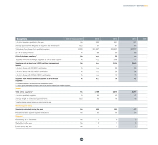 SUSTAINABILITY REPORT 2014
129
Suppliers Unit of measurement 2012 2013 2014 GRI
- of which suppliers qualified in the year No 383 891 367
Average approval time (Register of Suppliers and Vendor List) days 61 61 83
Total value of purchases from qualified suppliers €/000 381,847 365,837 357,757
as a % of total purchases % 88 90 89
Critical strategic suppliers * No n,a, 55 43
Supplies from critical strategic suppliers as a % of total supplies % n,a, 22% 11
Suppliers with at least one HSEQ-certified management
system
No n,a, 2,254 2,645
- of which those with ISO 9001 certification % n.a. 99 99
- of which those with ISO 14001 certification % n.a. 24 26
- of which those with OHSAS 18001 certification % n.a. 13 15
Supplies from HSEQ-certified suppliers as a % of total
supplies**
% n.a. 74 67
(*) suppliers mapped in the enterprise risk management system
(**) 2013 figure recalculated to assign a value to the amount ordered from qualified suppliers
Supply
Total active suppliers * No 3,189 2,845 2,791
- of which qualified suppliers % 46 43 47
Average length of contractual payment terms days 70 75 70
* suppliers having received at least one order during the year
Monitoring and rating
Suppliers evaluated during the year No 545 593 477
Precautions taken against negative evaluations No 30 35 24
Disputed
Outstanding at 31 December No 2 3 3
Started during the year No 2 1 2
Closed during the year No - 1 1
 