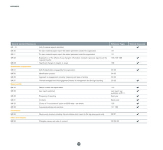 APPENDIX
134
General standard Disclosures Reference Pages External Assurance
G4 - 19 List of material aspects identified 24
G4-20 For each material aspect report the related perimeter outside the organisation 131
G4-21 For each material aspect report the related perimeter inside the organisation 131
G4-22 Explanations of the effects of any change in information included in previous reports and the
reasons therefor
130, 109-129
G4-23 Significant changes to targets or scope 130
Stakeholder engagement
G4-24 List of stakeholders engaged by the organisation 24-25
G4-25 Identification process 24-25
G4-26 Approach to engagement, including frequency and types of activity 23-25
G4-27 Themes emerged from the engagement, means of management also through reporting 23-25
Report profile
G4-28 Period to which the report refers 130
G4-29 Last report published Last report was
published in 2013
G4-30 Frequency of reporting Each year
G4-31 Contacts Back cover
G4-32 Choice of "in accordance" option and GRI table - see details 130
G4-33 Assurance policies and practices 141-143
Governance
G4-34 Governance structure including the committees which report to the top governance body 30-31
Ethics and integrity
G4-56 Principles, values, and rules of conduct 32-33, 94
 