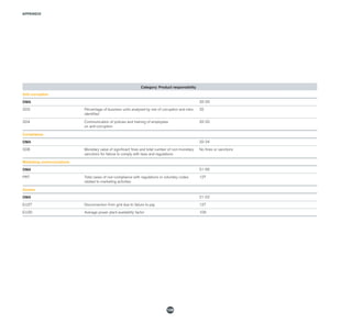 APPENDIX
138
Category: Product responsibility
Anti-corruption
DMA 32-33
SO3 Percentage of business units analysed by risk of corruption and risks
identified
32
SO4 Communication of policies and training of employees
on anti-corruption
32-33
Compliance
DMA 32-34
SO8 Monetary value of significant fines and total number of non-monetary
sanctions for failure to comply with laws and regulations
No fines or sanctions
Marketing communications
DMA 51-56
PR7 Total cases of non-compliance with regulations or voluntary codes
related to marketing activities
127
Access
DMA 21-22
EU27 Disconnection from grid due to failure to pay 127
EU30 Average power plant availability factor 109
 