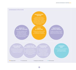 SHAREHOLDERS’
MEETING
BOARD
OF DIRECTORS
INDEPENDENT
AUDITOR COMPANY
BOARD OF
STATUTORY AUDITORS
AUDIT AND RISK
COMMITTEE
COMMITTEE OF
INDEPENDENT DIRECTORS
COMPENSATION
COMMITTEE
OVERSIGHT
BODY
It approves the financial
statements, elects the Board
of Directors and the Board
of statutory auditors, appoints the
independent auditor companies
and approves amendments
to the Statute
It defines the company’s overall
strategy and is responsible
for overseeing its management
It monitors compliance with
the applicable laws and
the Statute and controls
the company’s operations.
It also acts as an Internal Control
and Audit Committee
It supports the BoD in assessing
the effectiveness of the system
of internal controls and risk
management procedure
It performs the tasks
required by the Consob
Regulation governing related
party transactions and
by the relevant company
procedures
It makes recommendations
about the compensation
for Directors including
those with special
assignments and about the
incentive and compensation
plans for top management
It ensures that the “231 Model” is
functioning effectively
and is regularly updated.
It audits the company’s financial
statements and perform regular
reviews of its accounting records
Managing bodies Controlling bodies Managing and controlling bodies Monitoring bodies
GOVERNANCE STRUCTURE
EDISON SUSTAINABILITY REPORT 2014
31
 