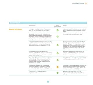 SUSTAINABILITY REPORT 2014
95
ENVIRONMENT
Commitments Extent
of achievement
Actions
Energy efficiency Enriching the Energy Control offer in the residential
sector with new functionalities and new products.
Improvement made to the platform with new functions
and the creation of a community. New sales channels
opened.
Launch of an ad hoc offer in the services sector for
measuring and understanding the customer's real energy
requirements, checking consumption and 'behavioural'
waste, planning a strategy aimed at increasing energy
efficiency and communicating the results.
Commercial test started and first sales made.
Consolidate and implement further business consulting
support for customers (energy audits, energy management
systems, obtainment of Energy Efficiency Credits),
benefiting additionally from the absorption of CSE.
Structural process of corporate merger of CSE into
Edison Energy Solutions completed, new projects
presented for request of Energy Efficiency Credits,
energy audits carried out at premises of industrial
customers and new contracts signed, training days
provided for customers on energy audits for over
200 customers.
Consolidate and develop high-efficiency self-
generation plants with a low environmental impact and
process and site initiatives at industrial customers' and
services sector customer sites.
Agreements made with 3 industrial customers for
realisation of 6.5 MW total high yield cogeneration
plant for self-consumption.
Obtain ESCo - Energy Service Company - certification
for Edison Energy Solutions, in accordance with the
technical standard UNI CEI 11352 so as to offer
customers greater guarantees regarding their own
competences and capacity.
In July 2014 Edison Energy Solutions obtained ESCO
certification in accordance with UNI CEI 11352.
Consolidate and develop site and process energy-
consumption optimisation projects with a number of
industrial customers and customers operating in the
services sector for a total saving of about 3.4 GWh/year.
Compressed air plant built and entered into service and
agreements reached to realise 2 lighting systems at
premises of industrial customers which will bring total
estimated savings of around 3 GWh/year.
Commissioning of a 2 MW high-efficiency
tri-generation plant.
Built and put into service a high yield 2 MW
tri-generation plant at the factory of Haupt Pharma
in Latina.
 