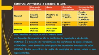 Estrutura Institucional e decisória do SUS
Colegiado
Participativo
Gestor Comissões
Intergestores
Representações
De Gestores
Nacional
Conselho
Nacional
Ministério da
Saúde
Comissão
Tripartite
Estados:
CONASS
Municipios:
CONASEMS
Estadual
Conselho
Estadual
Secretarias
Estaduais
Comissão
Bipartite
Municípios:
COSEMS
Municipal
Conselho
Municipal
Secretarias
Municipais
Nos Conselhos de Saúde se dá o Controle Social.
As Comissões Intergestores são as instâncias de negociação e de decisão.
CONASS: É o Conselho de representação dos secretários de saúde estaduais.
CONASEMS: Canal formal de participação dos secretários municipais de saúde
COSEMS: Reúne secretários de saúde de municípios do mesmo estado e seus
representantes.
 