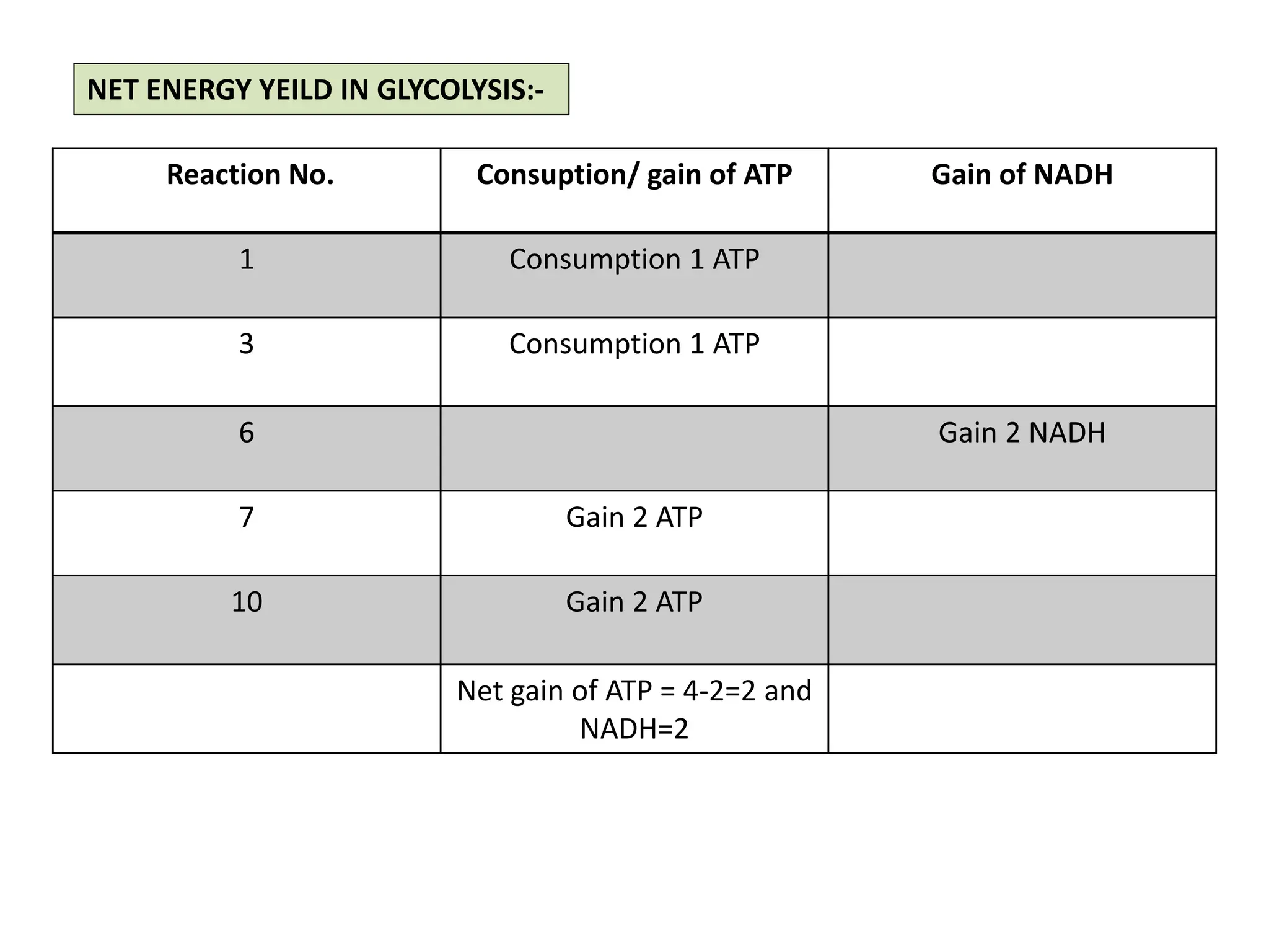 Reaction No. Consuption/ gain of ATP Gain of NADH
1 Consumption 1 ATP
3 Consumption 1 ATP
6 Gain 2 NADH
7 Gain 2 ATP
10 Gain 2 ATP
Net gain of ATP = 4-2=2 and
NADH=2
NET ENERGY YEILD IN GLYCOLYSIS:-