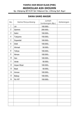 PANITIA HARI BESAR ISLAM (PHBI)
MUSHOLLAH ASH-SHOLIHIN
Kp. Cikempong RT 05/05 Kel. Pakansari Kec. Cibinong Kab. Bogor
DANA UANG MASUK
No. Nama Penyumbang
Jumlah
Sumbangan (Rp.)
Keterangan
1 Lili 100.000,-
2 Sarimin 200.000,-
3 Sahri 150.000,-
4 Tukiyono 150.000,-
5 Supardal 100.000,-
6 Didit 100.000,-
7 Ahmad 50.000,-
8 Yahya 100.000,-
9 Niman 100.000,-
10 Iton 100.000,-
11 Ishak 50.000,-
12 Arpan Rizal 100.000,-
13 Baat 50.000,-
14 Amran 100.000,-
15 Babay 100.000,-
16 Pa’ RT 150.000,-
 