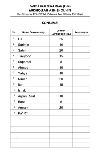 PANITIA HARI BESAR ISLAM (PHBI)
MUSHOLLAH ASH-SHOLIHIN
Kp. Cikempong RT 05/05 Kel. Pakansari Kec. Cibinong Kab. Bogor
KONSUMSI
No. Nama Penyumbang
Jumlah
Sumbangan (Rp.)
Keterangan
1 Lili 25
2 Sarimin 10
3 Sahri 20
4 Tukiyono 15
5 Supardal 8
6 Ahmad 10
7 Yahya 10
8 Niman 20
9 Iton 15
10 Ishak
11 Arpan Rizal 10
12 Baat 5
13 Amran 20
14 Pa’ RT
 