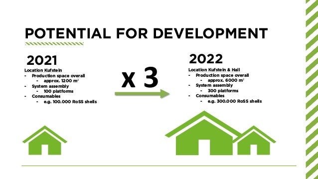 POTENTIAL FOR DEVELOPMENT
Location Kufstein
- Production space overall
- approx. 1200 m²
- System assembly
- 100 platforms
- Consumables
- e.g. 100.000 RoSS shells
x 3
2021 2022
Location Kufstein & Hall
- Production space overall
- approx. 6000 m²
- System assembly
- 300 platforms
- Consumables
- e.g. 300.000 RoSS shells
 