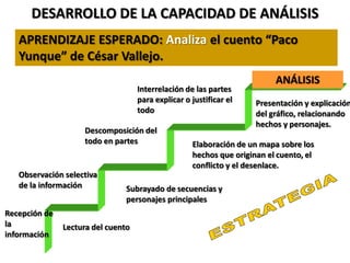 DESARROLLO DE LA CAPACIDAD DE ANÁLISIS
ANÁLISIS
Recepción de
la
información
Observación selectiva
de la información
Descomposición del
todo en partes
Lectura del cuento
Subrayado de secuencias y
personajes principales
Elaboración de un mapa sobre los
hechos que originan el cuento, el
conflicto y el desenlace.
APRENDIZAJE ESPERADO: Analiza el cuento “Paco
Yunque” de César Vallejo.
Interrelación de las partes
para explicar o justificar el
todo
Presentación y explicación
del gráfico, relacionando
hechos y personajes.
 