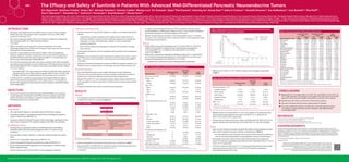 Presented at the 2017 American Society of Clinical Oncology Gastrointestinal Cancer Symposium (ASCO GI), January 19–21, 2017, San Francisco, CA
CONCLUSIONS
n Median PFS of 13.2 months (95% CI, 10.9–16.7) and ORR of 24.5% (95% CI,
16.7–33.8) observed in this phase IV trial support the outcomes of the pivotal
phase III trial of sunitinib in pNETs and conﬁrm its activity in this setting.
n OS data were not mature at the time of the primary analysis.
n AEs were consistent with the known safety proﬁle of sunitinib.
n The study conﬁrmed sunitinib is an efﬁcacious and safe treatment option
in progressive, locally advanced and/or metastatic, well-differentiated,
unresectable pNETs.
The Efﬁcacy and Safety of Sunitinib in Patients With Advanced Well-Differentiated Pancreatic Neuroendocrine Tumors
Eric Raymond1
, Matthew H Kulke2
, Shukui Qin3
, Michael Schenker4
, Antonio Cubillo5
, Wenhui Lou6
, Jiri Tomasek7
, Espen Thiis-Evensen8
, Jianming Xu9
, Karoly Racz10
, Adina E Croitoru11
, Mustafa Khasraw12
, Eva Sedlackova13
, Ivan Borbath14
, Paul Ruff15
,
Paul E Oberstein16
, Tetsuhide Ito17
, Kathrine C Fernandez18
, Brad Rosbrook19
, Nicola Fazio20
1
Paris Saint-Joseph Hospital Group, Paris, France; 2
Dana-Farber Cancer Institute, Boston, MA, USA; 3
PLA Cancer Center of Nanjing Bayi Hospital, Nanjing, China; 4
Centrul de Oncologie Sf. Nectarie, Oncologie Medicala, Craiova, Romania; 5
Hospital Universitario Madrid Sanchinarro, Centro Integral Oncológico Clara Campal, Madrid, Spain; 6
Zhongshan Hospital, Fudan University, Shanghai, China; 7
Masaryk Memorial Cancer
Institute, Faculty of Medicine, Masaryk University, Brno, Czech Republic; 8
Oslo University Hospital, Department of Gastroenterology, Rikshospitalet, Oslo, Norway; 9
No.307 Hospital, Academy of Military Medical Sciences, Beijing, China; 10
Semmelweis University, Faculty of Medicine, 2nd Department of Internal Medicine, Budapest, Hungary; 11
Fundeni Clinical Institute, Department of Medical Oncology, Bucharest, Romania;
12
Andrew Love Cancer Center, Geelong Hospital, Victoria, Australia; 13
Všeobecné Fakultní Nemocnice v Praze Onkologická Klinika, Praha, Czech Republic; 14
Cliniques Universitaires Saint-Luc, King Albert II Institute Cancerology and Hematology, Brussels, Belgium; 15
University of the Witwatersrand, Faculty of Health Sciences, Johannesburg, South Africa; 16
Columbia University Medical Center, Division of Hematology/Oncology,
New York, NY, USA; 17
Department of Medicine and Bioregulatory Science, Graduate School of Medical Sciences, Kyushu University, Fukuoka, Japan; 18
Pﬁzer Inc, Cambridge, MA, USA; 19
Pﬁzer Inc, San Diego, CA, USA; 20
IEO, European Institute of Oncology, Unit of Gastrointestinal Medical Oncology and Neuroendocrine Tumors, Milan, Italy
380
REFERENCES
1. American Cancer Society. Cancer Facts & Figures 2016. Atlanta, GA.
2. Raymond E, et al. N Engl J Med 2011;364:501-13.
3. Faivre S, et al. Ann Oncol 2016; Nov 10 [Epub ahead of print].
4. Sutent®
(sunitinib malate) prescribing information. New York, NY: Pﬁzer Inc; 2015.
ACKNOWLEDGMENTS
We thank the participating patients and their families, as well as the global network of research nurses, trial
coordinators, and operations staff for their contributions, and investigators who participated in this trial, including:
M. Michael (Australia); X. Yu, Y. Shen and L. Jia (China); P. Hammel (France); S. Skrikhande (India); C. Morizane
(Japan); J. Suﬂiarsky (Slovakia); and G. Khan (United States). This study was sponsored by Pﬁzer. Medical writing
support was provided by Mariko Nagashima, PhD, and Anne Marie Reid, PhD, of Engage Scientiﬁc Solutions, and
was funded by Pﬁzer.
For information on this poster, contact x xxxxx at xxxx.xxxx
Copyright © 2016
INTRODUCTION
• Pancreatic neuroendocrine tumors (pNETs) are rare tumors. Of an estimated
53,070 new cases of pancreatic cancers expected in the US in 2016, pNETs
account for fewer than 5%.1
• Due to their relatively indolent nature, the majority of patients are diagnosed
with metastatic pNETs, for whom treatment options
are limited.
• pNETs are highly vascularized tumors; aberrant expression of vascular
endothelial growth factor (VEGF) and its receptors, which play vital roles in tumor
angiogenesis, has been observed.
• Sunitinib, a multi-targeted tyrosine kinase inhibitor (TKI) of angiogenesis,
showed a signiﬁcant increase in progression-free survival (PFS) over placebo in
well-differentiated, advanced and/or metastatic pNETs in a pivotal phase III
clinical trial (ClinicalTrials.gov NCT00428597).2
• The trial was terminated early after more-serious adverse events (AEs) and deaths
were observed in the placebo arm and a difference in PFS favored the sunitinib arm
(hazard ratio [HR] 0.42; 95% conﬁdence interval [CI], 0.26–0.66; P<0.001; median:
11.4 vs 5.5 months).
– The median (95% CI) 5-year overall survival (OS) was 38.6 (25.6–56.4) months for
sunitinib and 29.1 (16.4–36.8) months for placebo (HR 0.73; 95% CI, 0.50–1.06;
P=0.094), with 69% of placebo patients having crossed over to sunitinib.3
• In 2010 and 2011, sunitinib was approved by the European Medicines Agency
and US Food and Drug Administration (FDA), respectively, for the treatment of
patients with progressive, locally advanced and/or metastatic, well-differentiated,
unresectable pNETs.4
OBJECTIVES
• This phase IV clinical trial (ClinicalTrials.gov NCT01525550) was conducted
as post-approval commitments to the FDA and other regulatory agencies to
conﬁrm the efﬁcacy and safety of sunitinib in advanced and/or metastatic,
well-differentiated, unresectable pNETs.
METHODS
Study Design
• This multinational, single-arm, open-label, phase IV clinical trial is ongoing.
• The primary endpoint is investigator-assessed PFS per the Response Evaluation
Criteria in Solid Tumors (RECIST) v1.0.
• Secondary endpoints include PFS assessed by the independent radiological review,
time to tumor progression (TTP), objective response rate (ORR), OS, and safety.
Key Eligibility Criteria
• Histologically or cytologically conﬁrmed, well-differentiated, unresectable or
metastatic pNETs with documented progression within 12 months of study
enrollment.
• Not amenable to surgery, radiation, or combined modality therapy with curative
intent.
• Presence of ≥1 measurable target lesion per RECIST v1.0.
• Eastern Cooperative Oncology Group performance status (ECOG PS) 0 or 1.
• No pre-existing uncontrolled hypertension (ie, blood pressure >150/100 mmHg
despite medical therapy).
• No prior treatment with TKIs, anti-VEGF, or other angiogenesis inhibitors.
Treatment and Assessments
• Patients received 37.5 mg sunitinib orally once a day on a continuous daily-dosing
regimen.
– Sunitinib dose could be increased to 50 mg daily any time after 8 weeks of
treatment initiation in patients without treatment response who experienced
only grade 1 or lower nonhematologic or grade 2 or lower hematologic
treatment-related AEs.
– Dose could be temporarily interrupted or reduced to 25 mg daily to manage
severe toxicity.
• Somatostatin analogs for control of symptoms were permitted at the investigator’s
discretion.
• Radiologic tumor assessments were conducted at screening, Cycle 2 Day 1, Cycle 3
Day 1, and every 2 cycles thereafter; tumor responses were evaluated per RECIST
v1.0 criteria.
• Safety was monitored throughout the study and AEs were graded according to the
National Cancer Institute Common Terminology Criteria for Adverse Events v3.0.
Statistical Analyses
• More than 80 patients were to be enrolled: 40 treatment-naïve (deﬁned as
those who never received systemic antitumor therapy; somatostatin analogs for
symptomatic control were allowed) and 40 previously treated patients.
• Median PFS and 95% CI were estimated using the Kaplan–Meier method for the
entire population as well as separately for treatment-naïve and previously treated
patients.
• Descriptive statistics were used to summarize other parameters.
RESULTS
Patients
• Of 123 patients screened, 106 (61 treatment-naïve and 45 previously treated) were
enrolled at 25 centers in 15 countries (Figure 1).
Figure 1: Trial Proﬁle
123 patients screened
106 patients enrolled
61 txt-naïve patients treated 45 previously treated patients treated
39 previously treated patients discontinued txt
23 Objective progression/relapse
8 Adverse events
1 Refusal of txt for reason other than AE
2 Global health deterioration
1 Death
4 Other
43 txt-naïve patients discontinued txt
26 Objective progression/relapse
6 Adverse events
4 Refusal of txt for reason other than AE
2 Global health deterioration
1 Death
4 Other
Efﬁcacy analysis: 61 txt-naïve patients
Safety analysis: 61 txt-naïve patients
45 previously treated patients
45 previously treated patients
AE=adverse event; Txt=treatment
• Patient demographics and baseline characteristics are summarized in Table 1.
• More than half (n=64/106, 60.4%) of patients had a nonfunctioning tumor and
17.9% had a functioning tumor (unknown for 21.7%
of patients).
• In regard to prior locoregional treatment, 18.9% of patients had trans-arterial
chemoembolization; radiofrequency ablation (3.8%); or trans-arterial embolization,
percutaneous injections, or microwave ablation (2.8% each).
• Median (range) treatment duration in the total population was 11.7 months
(0.2–40.3): 12.2 months (0.2–35.9) in treatment-naïve vs 10.2 months (0.5–40.3)
in previously treated patients.
Efﬁcacy
• Median PFS as assessed by investigators was 13.2 months (95% CI, 10.9–16.7);
median PFS was similar in treatment-naïve and previously treated patients
(13.2 months [95% CI, 7.4–16.8] and 13.0 months [95% CI, 9.2–20.4],
respectively; Figure 2).
• Median PFS as assessed by independent radiological review was 11.1 months (95%
CI, 7.4–16.6), in treatment-naive patients 11.1 months (95% CI, 5.5–16.7), and in
previously treated patients 9.5 months (95% CI, 7.4–18.4).
– 7 patients were censored due to lack of adequate baseline assessments.
Table 1: Demographics and Patient Baseline Characteristics
Characteristics
Treatment-naïve
n=61
Previously
Treated
n=45
Total
N=106
Age, years, mean (SD) 55.4 (8.9) 53.5 (9.1) 54.6 (9.0)
Gender, n (%)
Male 30 (49.2) 33 (73.3) 63 (59.4)
Female 31 (50.8) 12 (26.7) 43 (40.6)
Race, n (%)
White 32 (52.5) 35 (77.8) 67 (63.2)
Black 2 (3.3) 0 2 (1.9)
Asian 27 (44.3) 10 (22.2) 37 (34.9)
ECOG PS, n (%)
0 39 (63.9) 29 (64.4) 68 (64.2)
1 22 (36.1) 16 (35.6) 38 (35.8)
No. of involved disease sites,* n (%)
1 24 (39.3) 9 (20.0) 33 (31.1)
2 19 (31.1) 22 (48.9) 41 (38.7)
3 11 (18.0) 8 (17.8) 19 (17.9)
4 3 (4.9) 3 (6.7) 6 (5.7)
>4 4 (6.6) 3 (6.7) 7 (6.6)
Tumor site,* n (%)
Liver 57 (93.4) 41 (91.1) 98 (92.5)
Pancreas 22 (36.1) 25 (55.6) 47 (44.3)
Lymph node, distant 16 (26.2) 13 (28.9) 29 (27.4)
Lymph node, regional 13 (21.3) 7 (15.6) 20 (18.9)
Lung 3 (4.9) 3 (6.7) 6 (5.7)
Other 10 (16.4) 10 (22.2) 20 (18.9)
Prior systemic chemotherapy, n (%)
Any 0 45 (100) 45 (42.5)
Neoadjuvant 0 2 (4.4) 2 (1.9)
Adjuvant 0 4 (8.9) 4 (3.8)
Advanced/metastatic 0 39 (86.7) 39 (36.8)
Prior SSA,†
n (%) 24 (39.3) 27 (60.0) 51 (48.1)
Ki-67 index, mean (SD) 6.7 (5.0) 8.4 (7.2) 7.4 (6.0)
* Included both target and nontarget sites; sites with multiple lesions were counted once.
† Patients with regimens that consist only of somatostatin analogs were considered treatment-naïve.
ECOG PS, Eastern Cooperative Oncology Group performance status; SD=standard deviation; SSA=somatostatin analogs
Figure 2: Kaplan–Meier Estimates of PFS in Treatment-Naïve and Previously Treated
Patients With pNETs, Assessed by Investigators
PFSDistributionFunction
1.0
0.9
0.8
0.7
0.6
0.5
0.4
0.3
0.2
0.1
0.0
0 5 10 15 20 25
Time (Months)
No. at risk:
Treatment-naïve
Previously treated
61
45
41
29
32
20
14
10
8
8
6
4
0
4
0
2
0
1
0
0
30 35 40 45
Treatment-naïve 61 37 13.2 (7.4–16.8)
Previously treated 45 28 13.0 (9.2–20.4)
n Events mPFS (95% CI), mo
CI=conﬁdence interval; mPFS=median progression-free survival; PFS=progression-free survival; pNETs=pancreatic neuroendocrine tumors
• ORR was 24.5% (95% CI, 16.7–33.8) according to the investigator assessment
(Table 2).
•
Table 2: Best Observed Response by RECIST, Assessed by Investigators
Treatment-naïve
n=61
Previously
Treated
n=45
Total
N=106
Best overall response, n (%)
Complete response 2 (3.3) 1 (2.2) 3 (2.8)
Partial response 11 (18.0) 12 (26.7) 23 (21.7)
Stable disease 40 (65.6) 29 (64.4) 69 (65.1)
Progressive disease 7 (11.5) 2 (4.4) 9 (8.5)
Indeterminate 1 (1.6) 1 (2.2) 2 (1.9)
ORR,* n (%) 13 (21.3) 13 (28.9) 26 (24.5)
95% CI 11.9–33.7 16.4–44.3 16.7–33.8
* Complete response + partial response.
CI=conﬁdence interval; ORR=objective response rate; RECIST=Response Evaluation Criteria in Solid Tumors
Median TTP was 14.5 months (95% CI, 11.0–16.7); median TTP in treatment-naïve
and previously treated patients was similar (14.8 [95% CI, 7.5–16.8] and 14.5
[95% CI, 9.2–20.4] months, respectively).
• OS data were not mature at the time of data cutoff date (Mar 19, 2016); 29 (27.4%)
patients had died and median OS was 37.8 months (95% CI, 33.0–not estimable).
Safety
• Most-common treatment-emergent, all-grade AEs experienced by all patients treated
with sunitinib included neutropenia, diarrhea, and leukopenia (Table 3).
– No major differences were observed in the incidence of AEs reported by treatment-
naïve vs previously treated patients, except dyspepsia, nausea, and neutropenia.
• Percentage of treatment-naïve and previously treated patients who experienced
Grade 3 or 4 AEs was comparable; serious AEs were also comparable: 24.6% (n=15) vs
24.4% (n=11), respectively.
• 15 (24.6%) treatment-naïve and 5 (11.1%) previously treated patients had sunitinib
dose reductions due to AEs; 8 (13.1%) and 10 (22.2%) patients, respectively,
discontinued treatment due to AEs.
Please scan this Quick Response (QR) code with your smartphone app to view an electronic
version of this poster. If you don’t have a smartphone, access the poster via the internet at:
http://congress-download.pﬁzer.com/asco_gi_2017_american_society_of_clinical_oncology_
gastrointestinal_cancers_symposium_295_sutent_raymond_380.html
Copies of this poster obtained through QR Code are for personal use only and may not be
reproduced without permission from ASCO®
and the author of this poster.
Table 3: Treatment-Emergent, All-Causality Adverse Events
Adverse Events,* n (%)
Treatment-naïve
n=61
Previously Treated
n=45
Total
N=106
All
Grades
Grade
3/4
All
Grades
Grade
3/4
All
Grades
Grade
3/4
Neutropenia 37 (60.7) 13 (21.3) 22 (48.9) 10 (22.2) 59 (55.7) 23 (21.7)
Diarrhea 32 (52.5) 7 (11.5) 22 (48.9) 3 (6.7) 54 (50.9) 10 (9.4)
Leukopenia 25 (41.0) 4 (6.6) 21 (46.7) 3 (6.7) 46 (43.4) 7 (6.6)
Fatigue 19 (31.1) 1 (1.6) 14 (31.1) 0 (0.0) 33 (31.1) 1 (0.9)
Hand–foot syndrome 19 (31.1) 5 (8.2) 14 (31.1) 2 (4.4) 33 (31.1) 7 (6.6)
Thrombocytopenia 18 (29.5) 6 (9.8) 14 (31.1) 2 (4.4) 32 (30.2) 8 (7.5)
Hypertension 16 (26.2) 4 (6.6) 11 (24.4) 2 (4.4) 27 (25.5) 6 (5.7)
Abdominal pain 16 (26.2) 2 (3.3) 10 (22.2) 3 (6.7) 26 (24.5) 5 (4.7)
Dysgeusia 14 (23.0) 0 (0.0) 11 (24.4) 0 (0.0) 25 (23.6) 0 (0.0)
Nausea 11 (18.0) 0 (0.0) 14 (31.1) 1 (2.2) 25 (23.6) 1 (0.9)
Dyspepsia 7 (11.5) 0 (0.0) 14 (31.1) 0 (0.0) 21 (19.8) 0 (0.0)
Headache 12 (19.7) 0 (0.0) 9 (20.0) 0 (0.0) 21 (19.8) 0 (0.0)
Stomatitis 13 (21.3) 2 (3.3) 6 (13.3) 1 (2.2) 19 (17.9) 3 (2.8)
Vomiting 8 (13.1) 1 (1.6) 10 (22.2) 1 (2.2) 18 (17.0) 2 (1.9)
Asthenia 10 (16.4) 0 (0.0) 7 (15.6) 2 (4.4) 17 (16.0) 2 (1.9)
Abdominal pain upper 5 (8.2) 1 (1.6) 7 (15.6) 1 (2.2) 12 (11.3) 2 (1.9)
ALT increased 2 (3.3) 1 (1.6) 9 (20.0) 0 (0.0) 11 (10.4) 1 (0.9)
AST increased 4 (6.6) 1 (1.6) 7 (15.6) 1 (2.2) 11 (10.4) 2 (1.9)
Constipation 3 (4.9) 0 (0.0) 7 (15.6) 0 (0.0) 10 (9.4) 0 (0.0)
Dizziness 3 (4.9) 0 (0.0) 7 (15.6) 0 (0.0) 10 (9.4) 0 (0.0)
Hypophosphatemia 2 (3.3) 2 (3.3) 7 (15.6) 3 (6.7) 9 (8.5) 5 (4.7)
Myalgia 2 (3.3) 0 (0.0) 7 (15.6) 0 (0.0) 9 (8.5) 0 (0.0)
Adverse events are listed by highest to lowest % for Total/All Grades patients.
* Adverse events reported by ≥15% in any treatment group per MedDRA criteria.
ALT=alanine aminotransferase; AST=aspartate aminotransferase; MedDRA=Medical Dictionary for Regulatory Activities
 