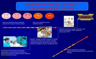 IDENTIFICACION DE LA CPPD Y
VALORACION DEL DOLOR
Enfermero(a) brinda atención personalizada,
especializada con conocimiento e interactua con
persona post operada con analgesia espinal, aplicando
ficha de recolección de datos
Observa , identifica la CPPD, Confirma con cambio
posicional de la Persona de acostado a sentado,
ambulación temprana, alta precoz y hace uso de la
Valoración Análoga de Caras a intensidad de dolor.
ATENCION DE CALIDAD CON
CALIDEZ A LA PERSONA
INDIVIDUALMENTE
Aplicación de guías de manejo, protocolos y plan
atención de enfermería (PAE), registrando,
evidenciando CPPD,
Aumenta estadísticas hospitalarias
Creando historia del padecimiento en condiciones
naturales.
Dolor como sensación adversa esperada
producto de la cirugía y trauma quirúrgico.
Dolor como complicación posta
anestésica espinal
 