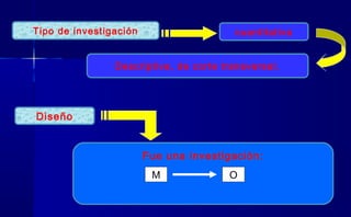 Diseño
Tipo de investigación
Descriptiva, de corte transversal.
cuantitativa
Fue una investigación:
OM
 