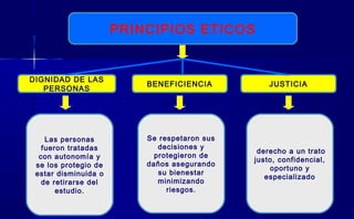PRINCIPIOS ETICOS
JUSTICIA
DIGNIDAD DE LAS
PERSONAS
BENEFICIENCIA
Se respetaron sus
decisiones y
protegieron de
daños asegurando
su bienestar
minimizando
riesgos.
derecho a un trato
justo, confidencial,
oportuno y
especializado
Las personas
fueron tratadas
con autonomía y
se los protegio de
estar disminuida o
de retirarse del
estudio.
 