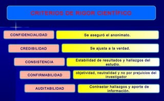 CRITERIOS DE RIGOR CIENTÍFICO
CREDIBILIDAD
Se aseguró el anonimato.
Estabilidad de resultados y hallazgos del
estudio.
Se ajusta a la verdad.
CONFIDENCIALIDAD
CONSISTENCIA
CONFIRMABILIDAD
Contrastar hallazgos y aporte de
información.
objetividad, neutralidad y no por prejuicios del
investigador
AUDITABILIDAD
 