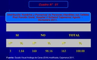 Cuadro N° 01
Distribución Numérica y Porcentual de Personas Atendidas con CefaleaDistribución Numérica y Porcentual de Personas Atendidas con Cefalea
Post Punción Dural, Hospital II EsSalud Cajamarca; Agosto -Post Punción Dural, Hospital II EsSalud Cajamarca; Agosto -
Noviembre 2011.Noviembre 2011.
Fuente: Escala Visual Análoga de Caras (EVA) modificada, Cajamarca 2011.
SISI NONO TOTALTOTAL
N°N° %% N°N° %% N°N° %%
33 1.841.84 160160 98.1698.16 163163 100.00100.00
 
