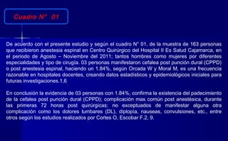 De acuerdo con el presente estudio y según el cuadro N° 01, de la muestra de 163 personas
que recibieron anestesia espinal en Centro Quirúrgico del Hospital II Es Salud Cajamarca, en
el periodo de Agosto – Noviembre del 2011; tantos hombres como mujeres por diferentes
especialidades y tipo de cirugía. 03 personas manifestaron cefalea post punción dural (CPPD)
o post anestesia espinal, haciendo un 1.84%, según Orcada W y Moral M, es una frecuencia
razonable en hospitales docentes, creando datos estadísticos y epidemiológicos iniciales para
futuras investigaciones.1,6
En conclusión la evidencia de 03 personas con 1.84%, confirma la existencia del padecimiento
de la cefalea post punción dural (CPPD); complicación mas común post anestésica, durante
las primeras 72 horas post quirúrgicas; no exceptuados de manifestar alguna otra
complicación como los dolores lumbares (DL), diplopía, nauseas, convulsiones, etc., entre
otros según los estudios realizados por Cortes O, Escobar F.2, 9.
Cuadro N° 01
 