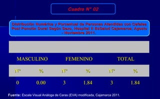 Cuadro N° 02
Distribución Numérica y Porcentual de Personas Atendidas con CefaleaDistribución Numérica y Porcentual de Personas Atendidas con Cefalea
Post Punción Dural Según Sexo, Hospital II EsSalud Cajamarca; AgostoPost Punción Dural Según Sexo, Hospital II EsSalud Cajamarca; Agosto
- Noviembre 2011.- Noviembre 2011.
Fuente: Escala Visual Análoga de Caras (EVA) modificada, Cajamarca 2011.
MASCULINOMASCULINO FEMENINOFEMENINO TOTALTOTAL
N°N° %% N°N° %% N°N° %%
00 0.000.00 33 1.841.84 33 1.841.84
 