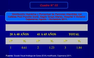 Cuadro N° 03
Distribución Numérica y Porcentual de Personas Atendidas conDistribución Numérica y Porcentual de Personas Atendidas con
Cefalea Post Punción Dural, Según Grupo Etareo, Hospital II EsSaludCefalea Post Punción Dural, Según Grupo Etareo, Hospital II EsSalud
Cajamarca; Agosto - Noviembre 2011.Cajamarca; Agosto - Noviembre 2011.
20 A 40 AÑOS20 A 40 AÑOS 41 A 65 AÑOS41 A 65 AÑOS TOTALTOTAL
N°N° %% N°N° %% N°N° %%
11 0.610.61 22 1.231.23 33 1.841.84
Fuente: Escala Visual Análoga de Caras (EVA) modificada, Cajamarca 2011.
 