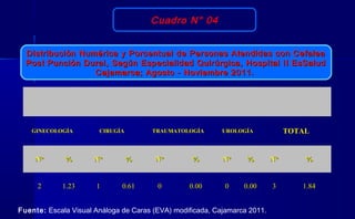 Cuadro N° 04
Distribución Numérica y Porcentual de Personas Atendidas con CefaleaDistribución Numérica y Porcentual de Personas Atendidas con Cefalea
Post Punción Dural, Según Especialidad Quirúrgica, Hospital II EsSaludPost Punción Dural, Según Especialidad Quirúrgica, Hospital II EsSalud
Cajamarca; Agosto - Noviembre 2011.Cajamarca; Agosto - Noviembre 2011.
GINECOLOGÍAGINECOLOGÍA CIRUGÍACIRUGÍA TRAUMATOLOGÍATRAUMATOLOGÍA UROLOGÍAUROLOGÍA TOTALTOTAL
N°N° %% N°N° %% N°N° %% N°N° %% N°N° %%
22 1.231.23 11 0.610.61 00 0.000.00 00 0.000.00 33 1.841.84
Fuente: Escala Visual Análoga de Caras (EVA) modificada, Cajamarca 2011.
 