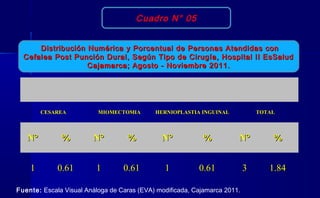 Cuadro N° 05
Distribución Numérica y Porcentual de Personas Atendidas conDistribución Numérica y Porcentual de Personas Atendidas con
Cefalea Post Punción Dural, Según Tipo de Cirugía, Hospital II EsSaludCefalea Post Punción Dural, Según Tipo de Cirugía, Hospital II EsSalud
Cajamarca; Agosto - Noviembre 2011.Cajamarca; Agosto - Noviembre 2011.
CESAREACESAREA MIOMECTOMIAMIOMECTOMIA HERNIOPLASTIA INGUINALHERNIOPLASTIA INGUINAL TOTALTOTAL
N°N° %% N°N° %% N°N° %% N°N° %%
11 0.610.61 11 0.610.61 11 0.610.61 33 1.841.84
Fuente: Escala Visual Análoga de Caras (EVA) modificada, Cajamarca 2011.
 