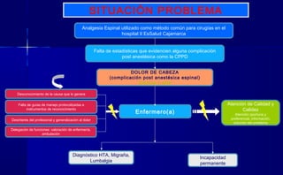 Falta de estadísticas que evidencien alguna complicación
post anestésica como la CPPD
Falta de guías de manejo protocolizadas e
instrumentos de reconocimiento
Enfermero(a)
Desconocimiento de la causa que lo genera
DOLOR DE CABEZA
(complicación post anestésica espinal)
Ciencia y arte
Diagnóstico HTA, Migraña,
Lumbalgia
Delegación de funciones: valoración de enfermería,
ambulación
Desinterés del profesional y generalización al dolor
Incapacidad
permanente
Atención de Calidad y
Calidez
Atención oportuna y
preferencial, información,
solución del problema
SITUACIÓN PROBLEMA
Analgesia Espinal utilizado como método común para cirugías en el
hospital II EsSalud Cajamarca
 