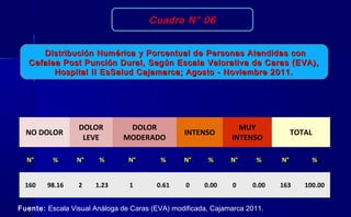Cuadro N° 06
Distribución Numérica y Porcentual de Personas Atendidas conDistribución Numérica y Porcentual de Personas Atendidas con
Cefalea Post Punción Dural, Según Escala Valorativa de Caras (EVA),Cefalea Post Punción Dural, Según Escala Valorativa de Caras (EVA),
Hospital II EsSalud Cajamarca; Agosto - Noviembre 2011.Hospital II EsSalud Cajamarca; Agosto - Noviembre 2011.
Fuente: Escala Visual Análoga de Caras (EVA) modificada, Cajamarca 2011.
NO DOLOR
DOLOR
LEVE
DOLOR
MODERADO
INTENSO
MUY
INTENSO
TOTAL
N° % N° % N° % N° % N° % N° %
160 98.16 2 1.23 1 0.61 0 0.00 0 0.00 163 100.00
 