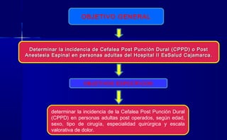Determinar la incidencia de Cefalea Post Punción Dural (CPPD) o PostDeterminar la incidencia de Cefalea Post Punción Dural (CPPD) o Post
Anestesia Espinal en personas adultas del Hospital II EsSalud Cajamarca.Anestesia Espinal en personas adultas del Hospital II EsSalud Cajamarca.
OBJETIVOS ESPECÍFICOS
OBJETIVO GENERAL
determinar la incidencia de la Cefalea Post Punción Dural
(CPPD) en personas adultas post operados, según edad,
sexo, tipo de cirugía, especialidad quirúrgica y escala
valorativa de dolor.
 